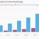 Image for article titled In 2018, internet advertising in India will be just like 2013: promising but small